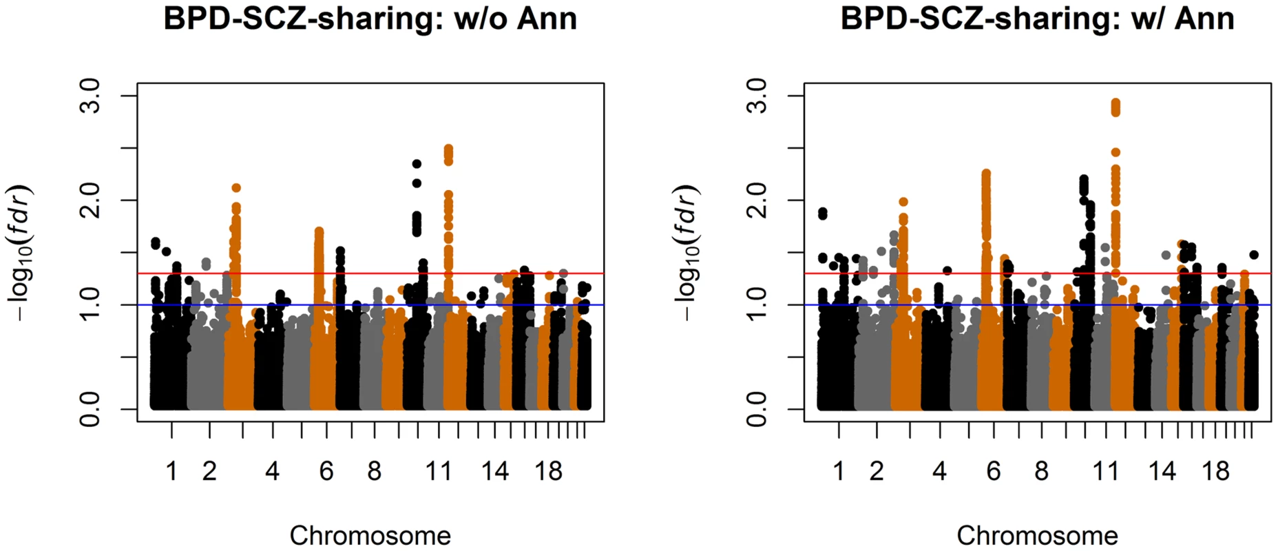 Manhattan plots of local false discovery rates  and  (<em class="ref">Equations (11</em>) and (12)) for detecting BPD-SCZ-sharing SNPs.