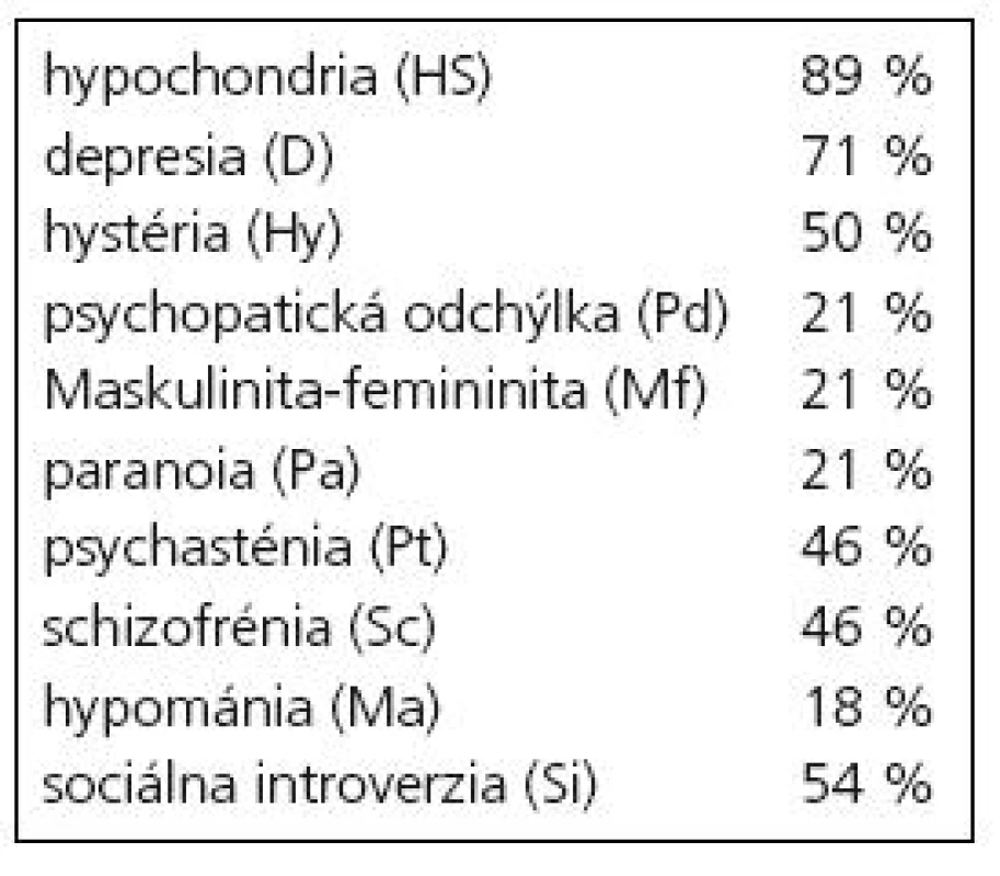 Patologické zvýšenie škál MMPI-2 (n = 28).
