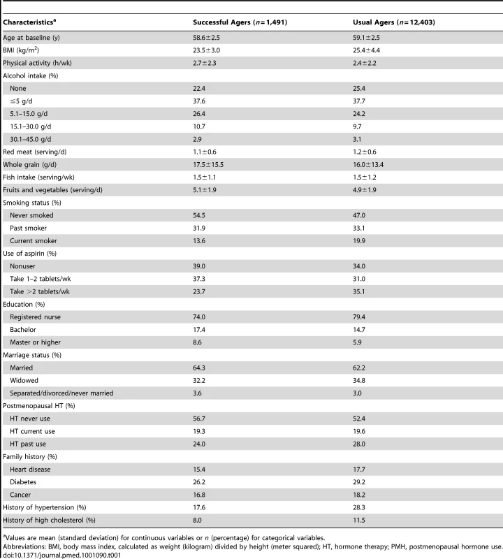 Baseline characteristics (in 1984) of successful agers and usual agers in the Nurses' Health Study.