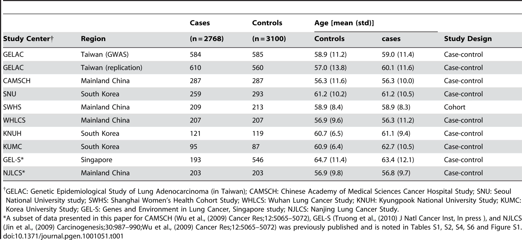 Number of cases and controls, and study characteristics, for each participating study center.