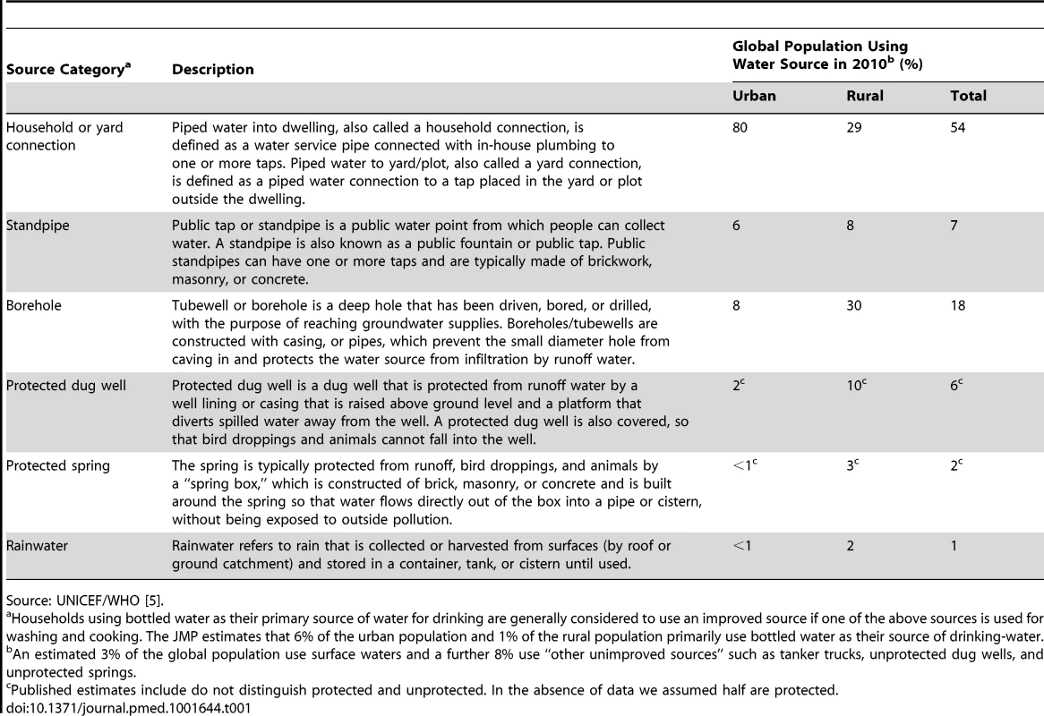 Types of improved source and the estimated proportion of the global population using these as their primary source of drinking-water.