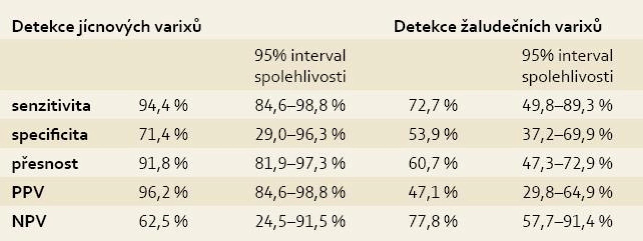 Senzitivita a specificita EUS v detekci jícnových a žaludečních varixů.<br>
Tab. 5. EUS sensitivity and specificity in the detection of oesophageal and gastric varices.