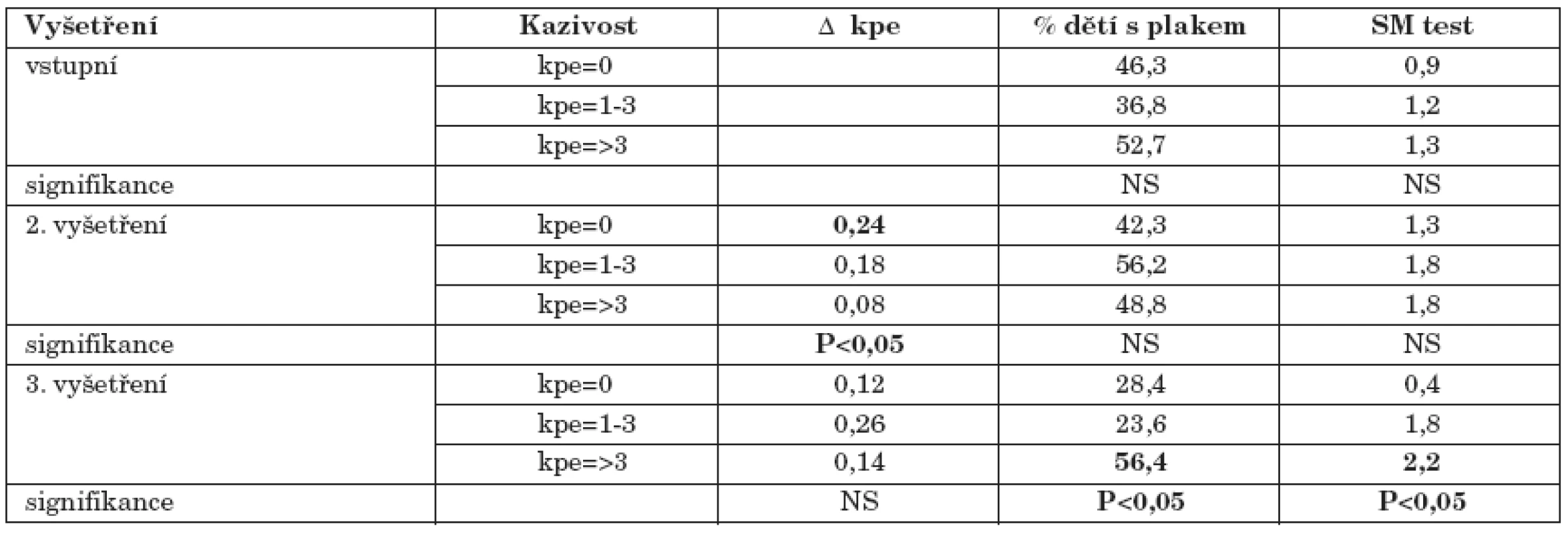 Přírůstek kazu, výskyt plaku a kariogenní streptokoky u dětí s různou kazivostí na počátku studie.