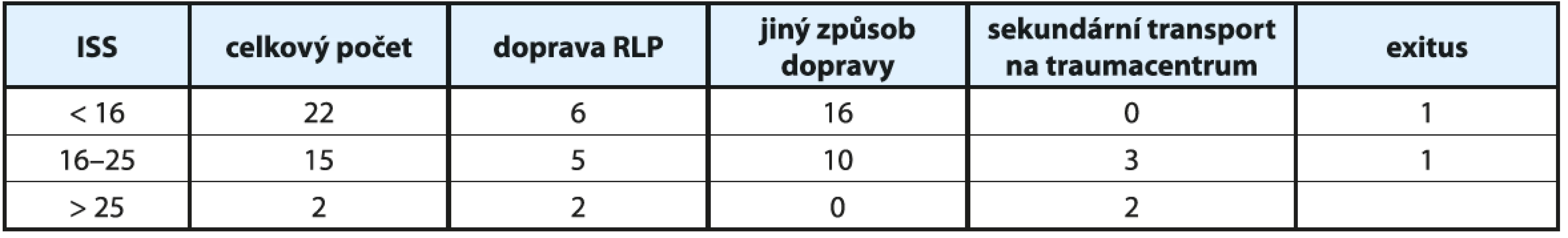 Způsoby transportu