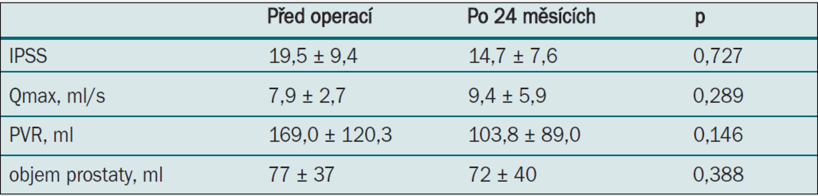 Parametry zaznamenané při sledování po 24 měsících.