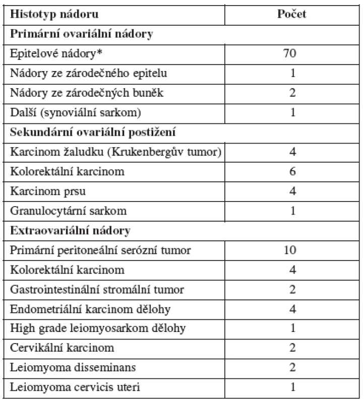 Histologie pokročilých abdominopelvických nádorů