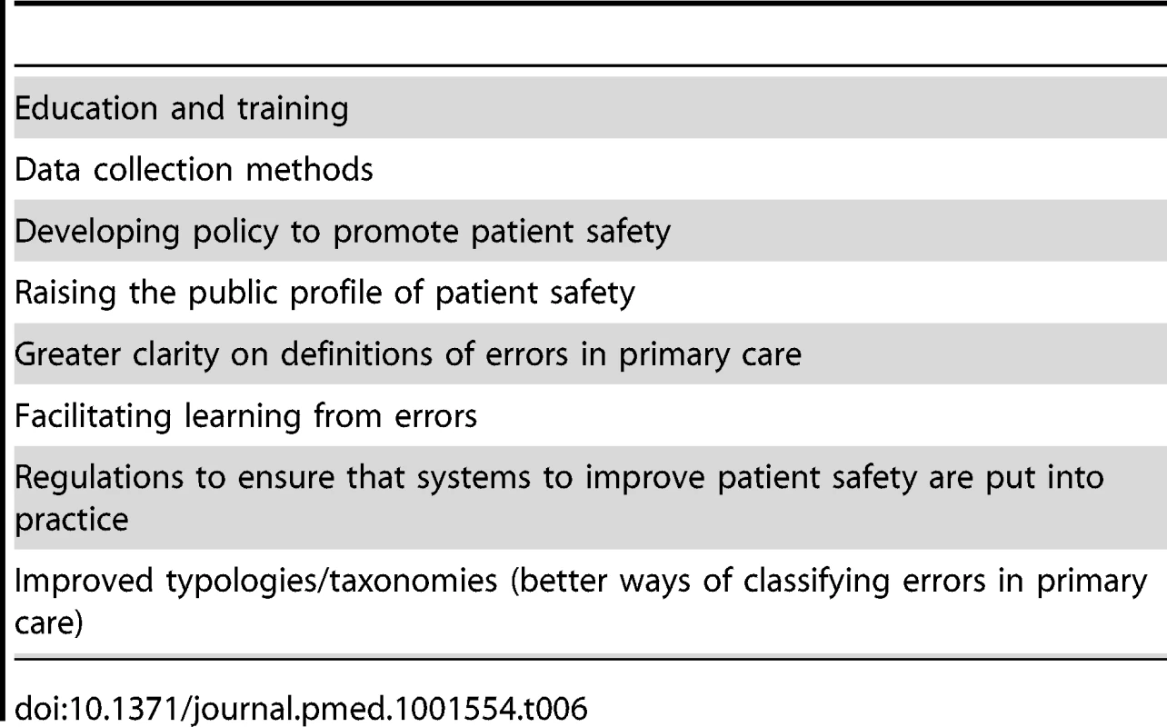 Cross-cutting items that were considered to be important to focus on by over 80% of participants after round 3.