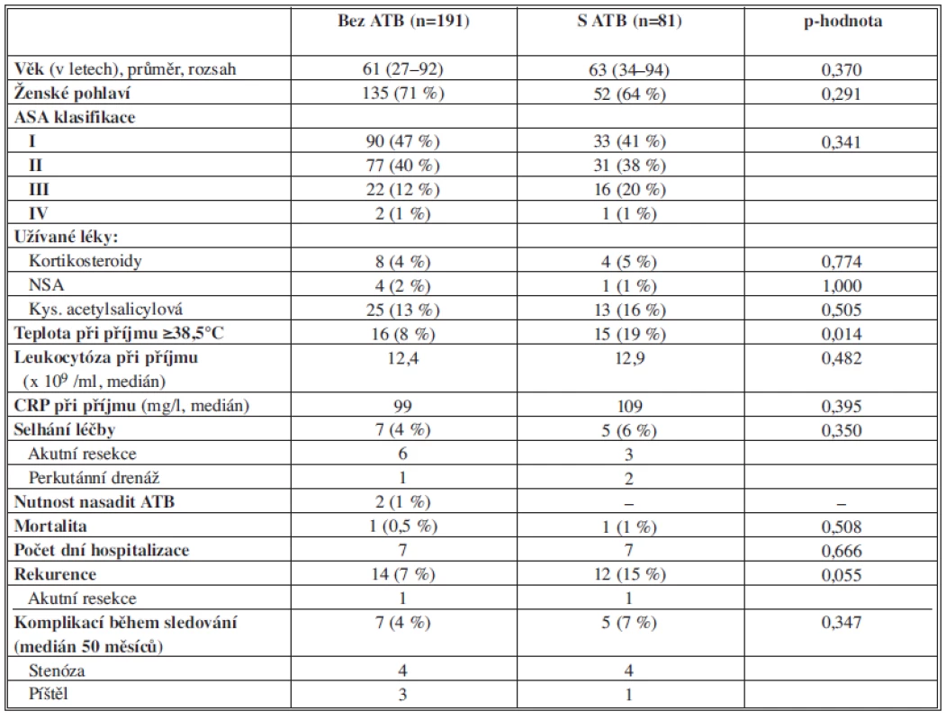Výsledky retrospektivní studie De Korteho a kol. (2011)
Tab. 2: Results of DeKorte’s et al. retrospective study (2011)
