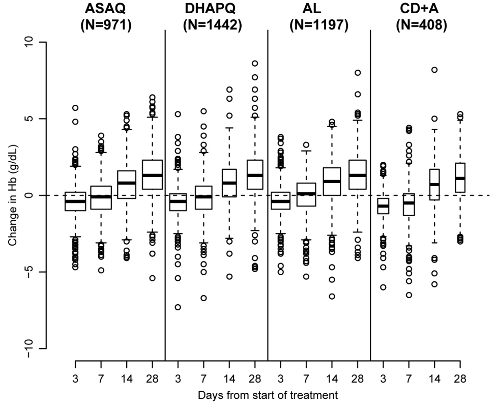 Hematological recovery by treatment and day of follow-up.