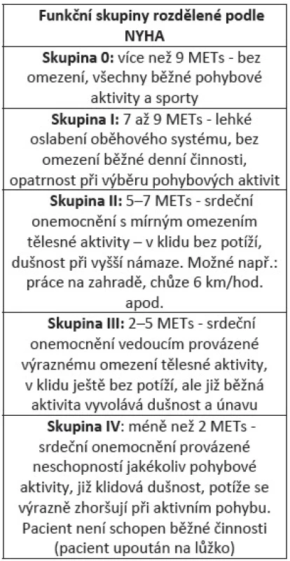 Tabulka funkčních skupin rozdělených podle NYHA