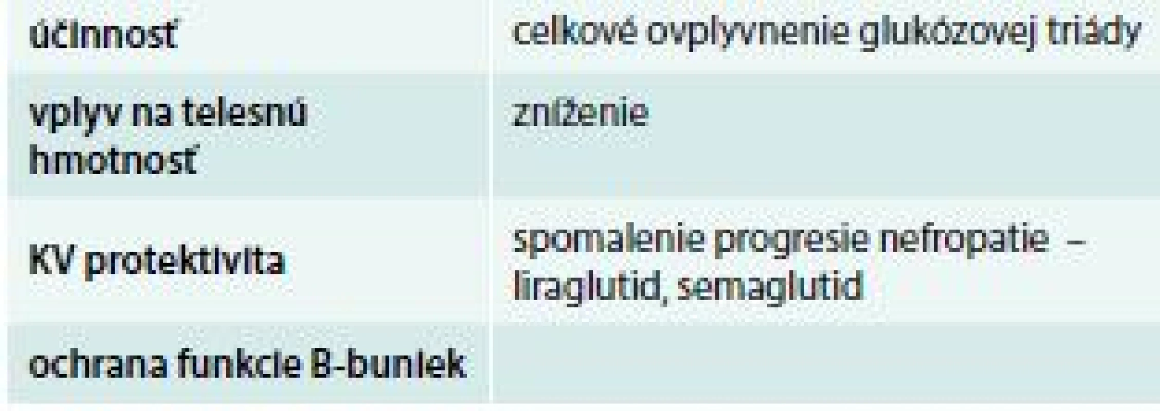Možné dôvody na uprednostnenie liečby agonistami
GLP1 receptorov. Upravené podľa [1]