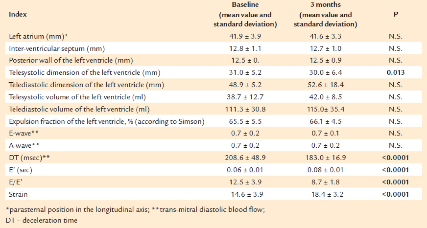 Data of the echocardiographic examination at the baseline and after 3 months of the follow-up period, P<sub>males/females</sub>= N.S.