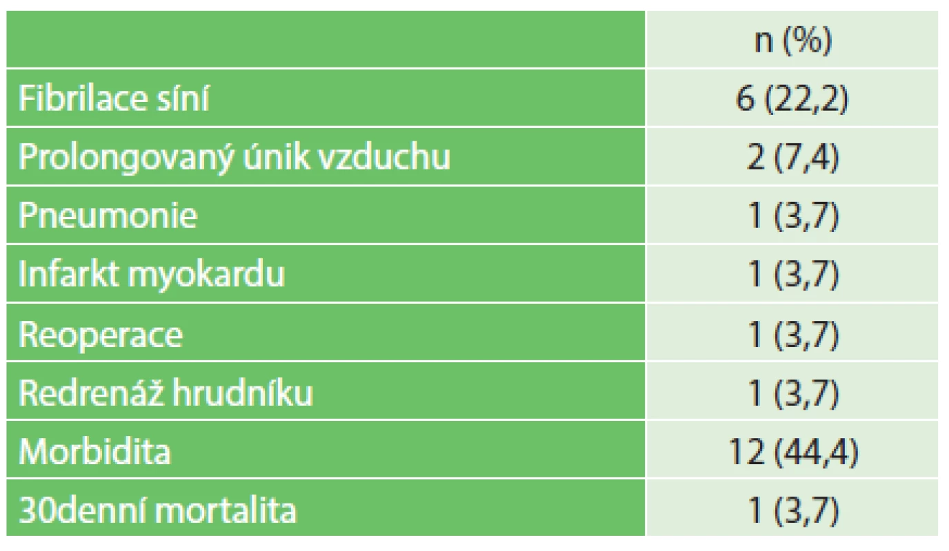 Pooperační komplikace
Tab. 2: Postoperative complications