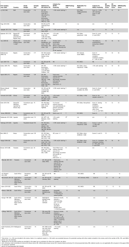 Characteristics of the participating studies: Sub-Saharan Africa (26 studies).