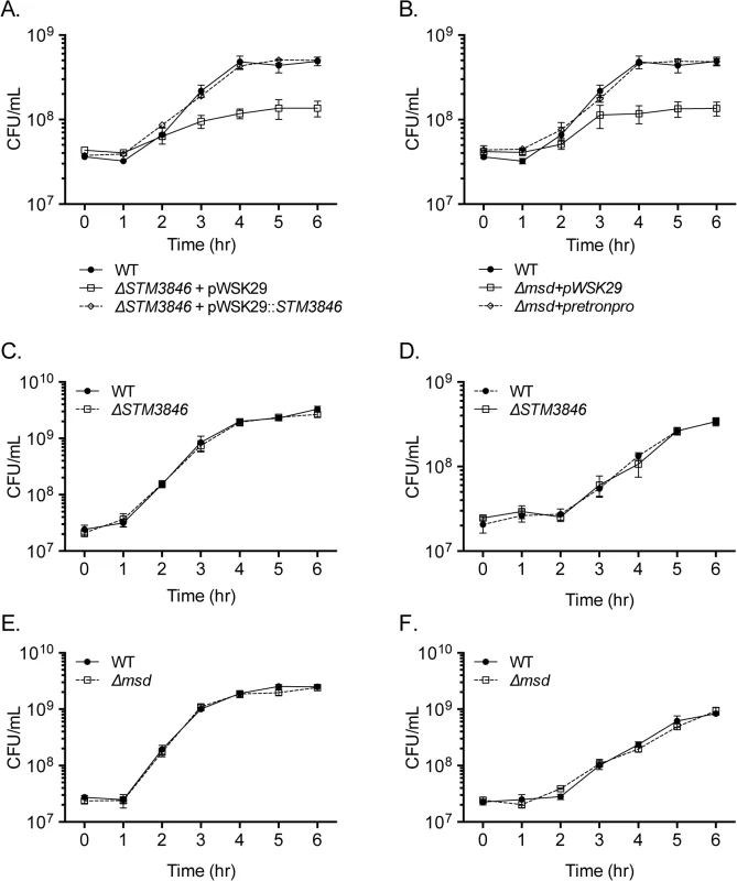 Mutants lacking msDNA are defective for anaerobic growth.