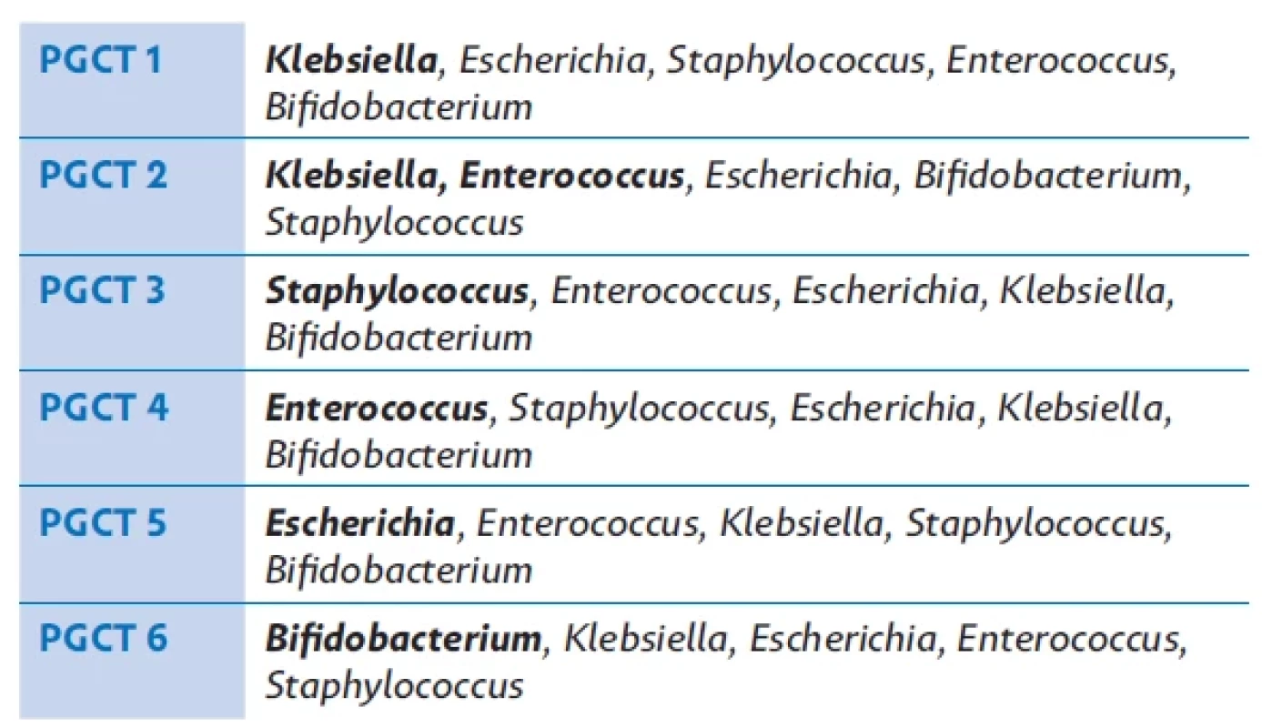Rozdělení mikrobiomu nezralých novorozenců do tzv. preterm gut community types (PGCT) dle převažujícího rodu bakterie. Šest základních typů složení střevního mikrobiomu nezralého novorozence dle převažujícího rodu bakterie.