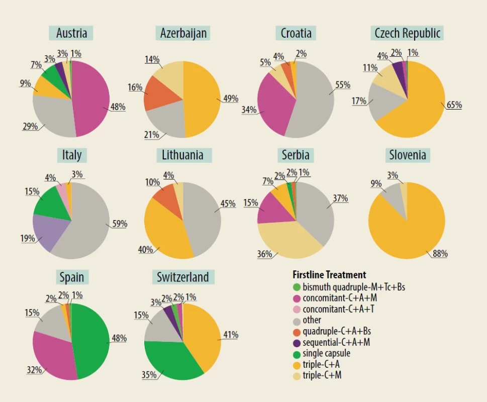 First-line treatment prescriptions of H. pylori during 2023 in Europe.