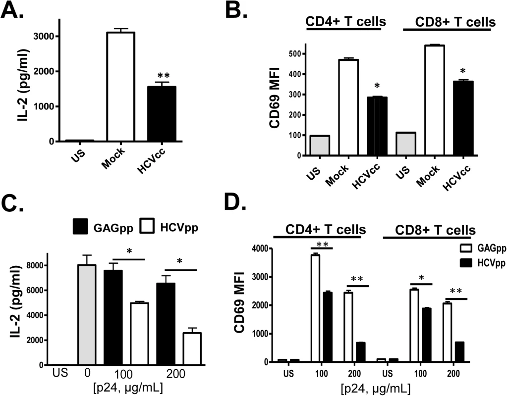 HCV cell culture derived particles (HCVcc) and HCV envelope pseudotyped retrovirus particles (HCVpp) inhibit T cell receptor (TCR) signaling in primary human T cells.