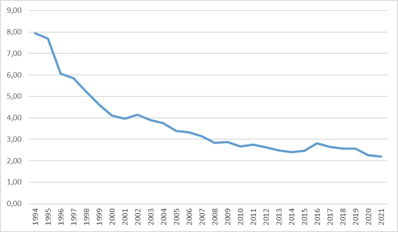 Kojenecká úmrtnost na 1000 novorozenců v Česku v letech 1994–2021 (ČSÚ)
