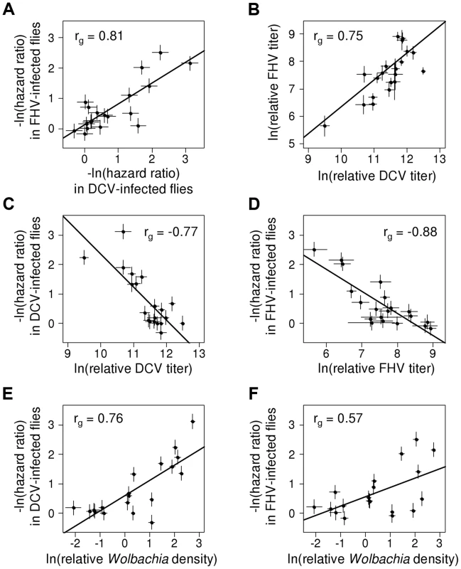 Correlation between protection, viral titers and <i>Wolbachia</i> density.