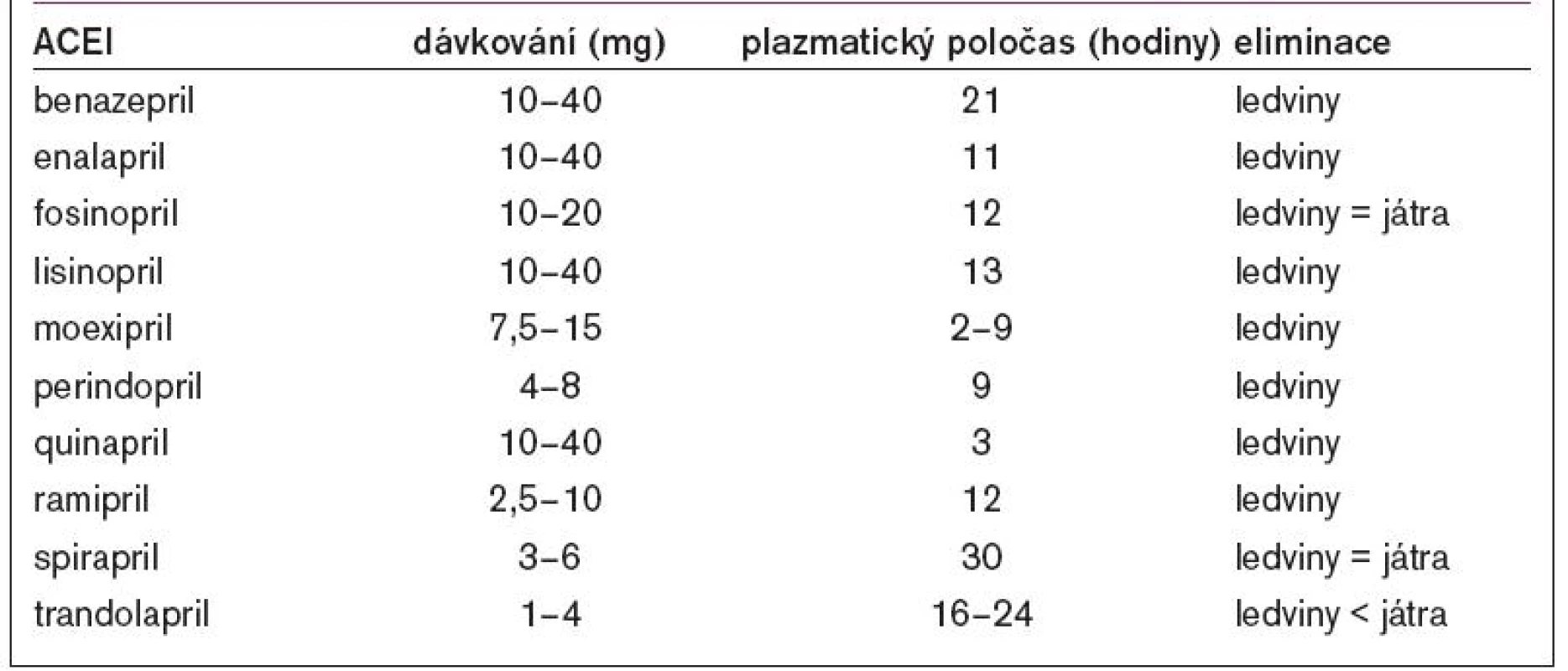 Srovnání ACEI.