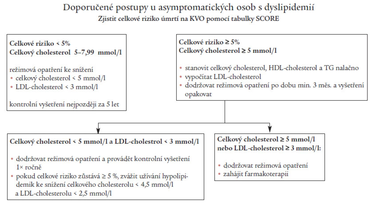 Doporučený postup pro léčbu dyslipidemie u asymptomatických osob.
Celk. chol. – celkový cholesterol; LDL-chol. – LDL-cholesterol; HDL-chol. – HDL-cholesterol; TG – triglyceridy