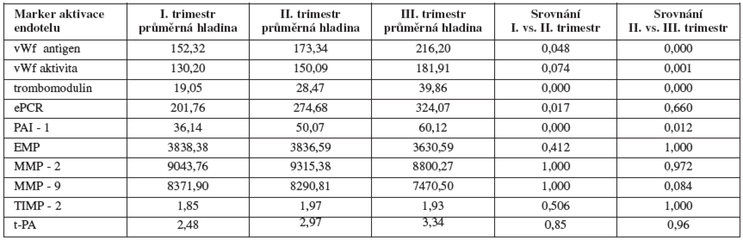 Porovnání hladin markerů aktivace endotelu v jednotlivých trimestrech