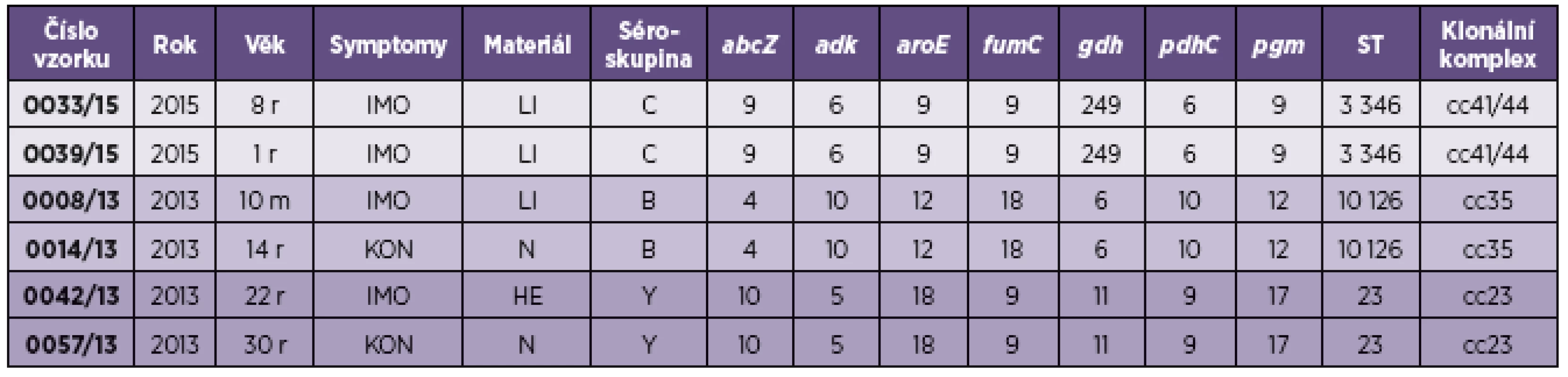 Molekulární charakterizace zjištěná celogenomovou sekvenací u vybraných izolátů <i>Neisseria meningitidis </i>Česká republika
Table 1. Molecular characterization of <i>Neisseria meningitidis</i> selected isolates using the whole genome sequencing in the Czech Republic