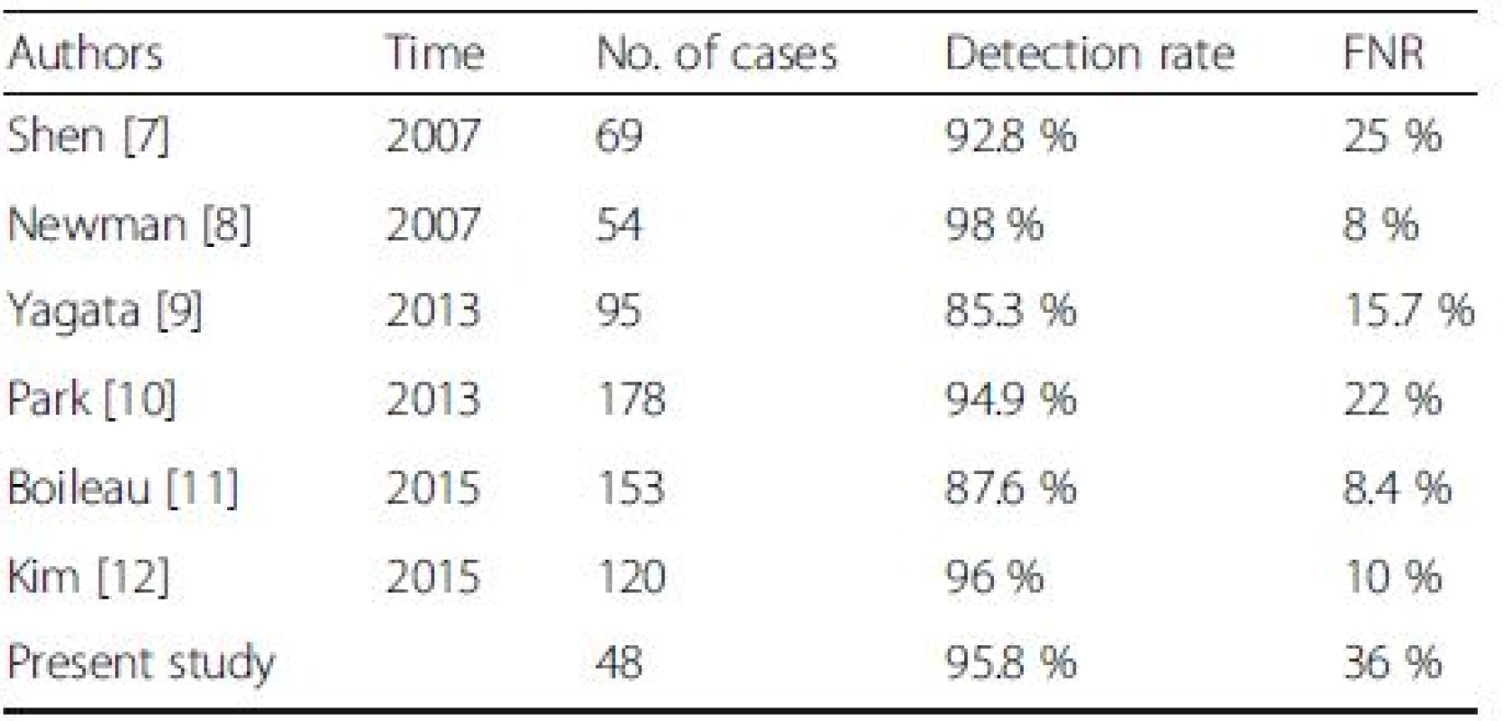 Studies of sentinel node biopsy after neoadjuvant chemotherapy in patients with FNA proved node-positive breast cancer