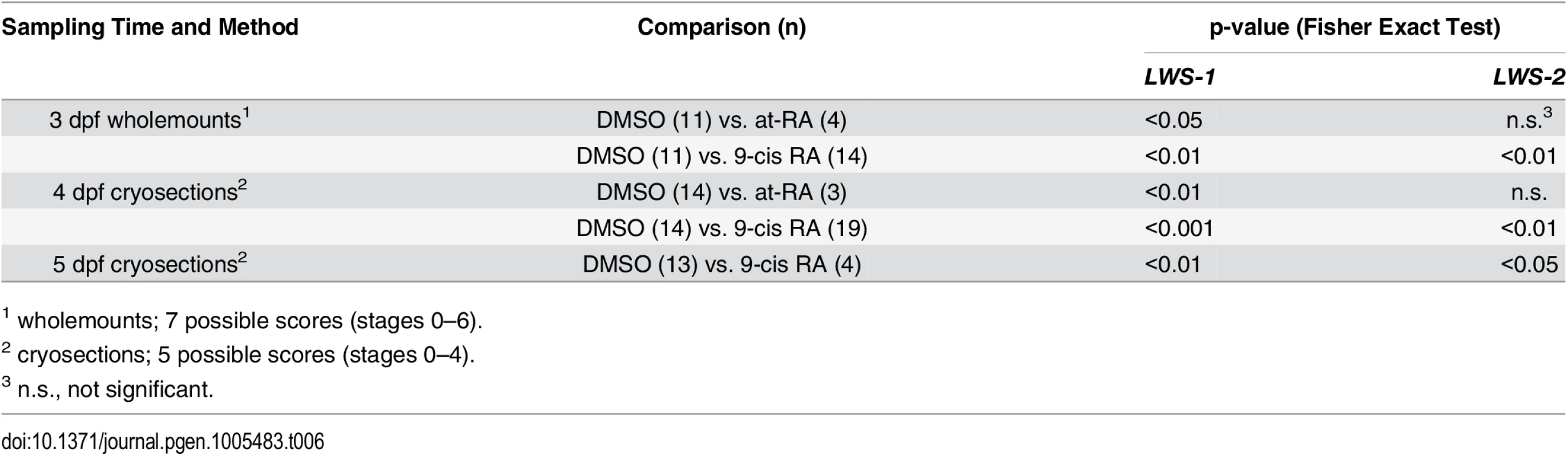 Statistical evaluation of <i>LWS</i> opsin mRNA expression scoring.