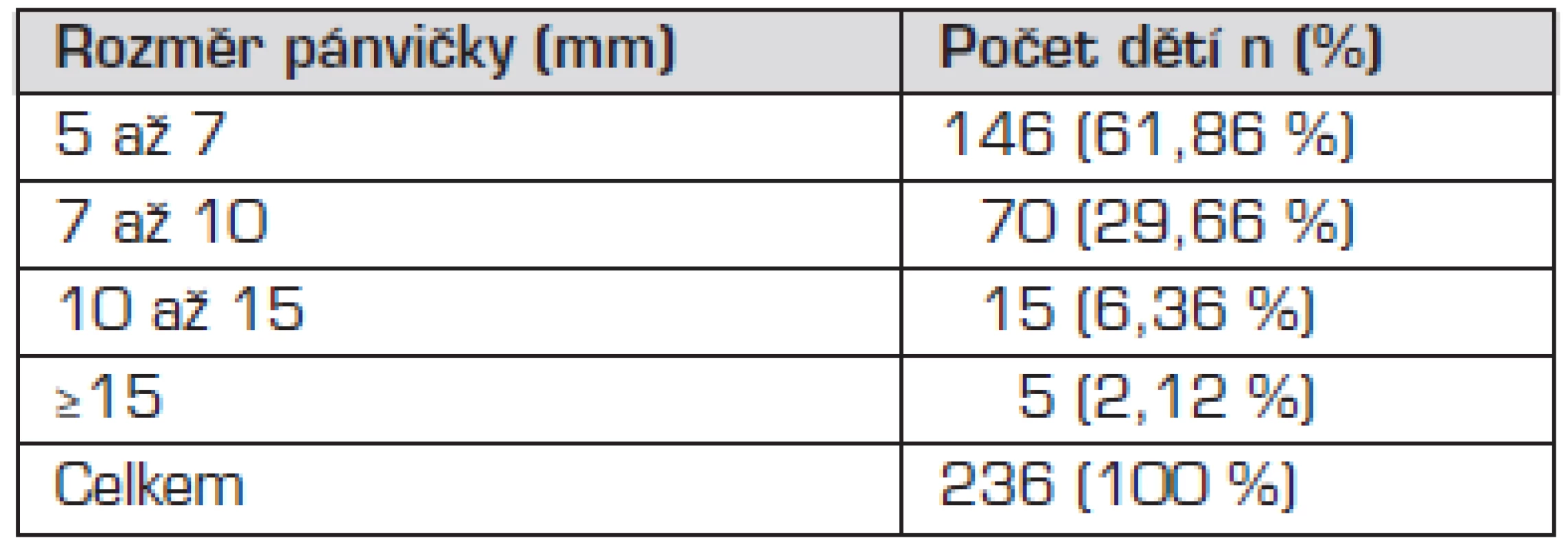 Rozdělení dětí s DLP do skupin podle velikosti dilatace.