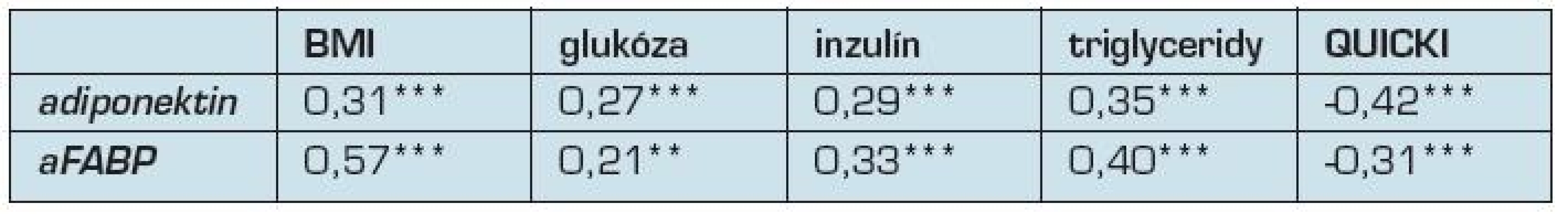 Korelační koeficienty adiponektinu a aFABP s vybranými parametry inzulínové rezistence