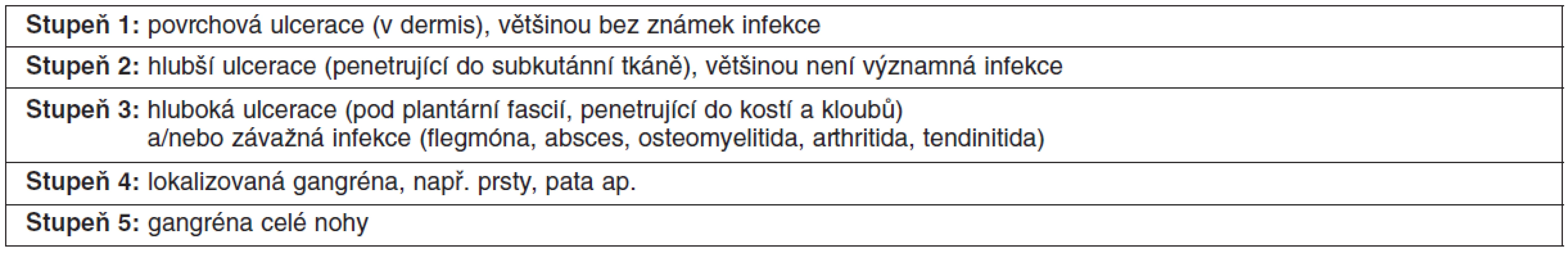 Klinická klasifikace diabetické nohy podle Wagnera
