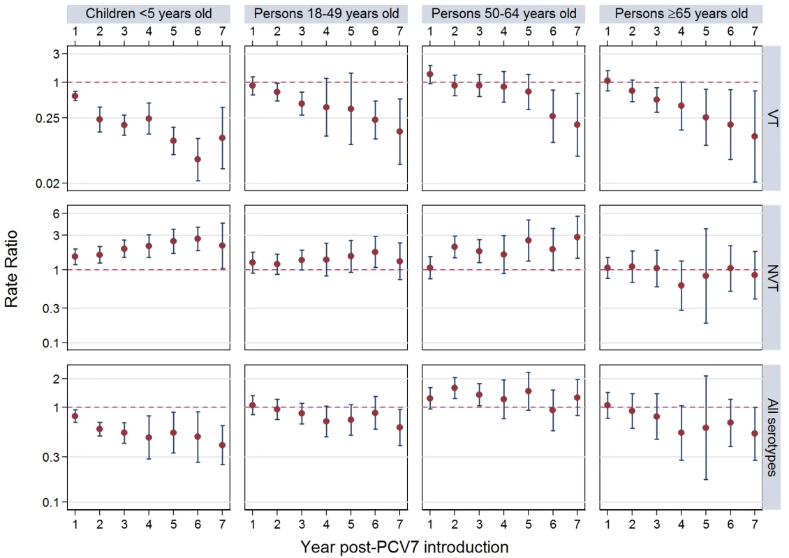 Post-PCV7 introduction pneumococcal meningitis summary rate ratios.