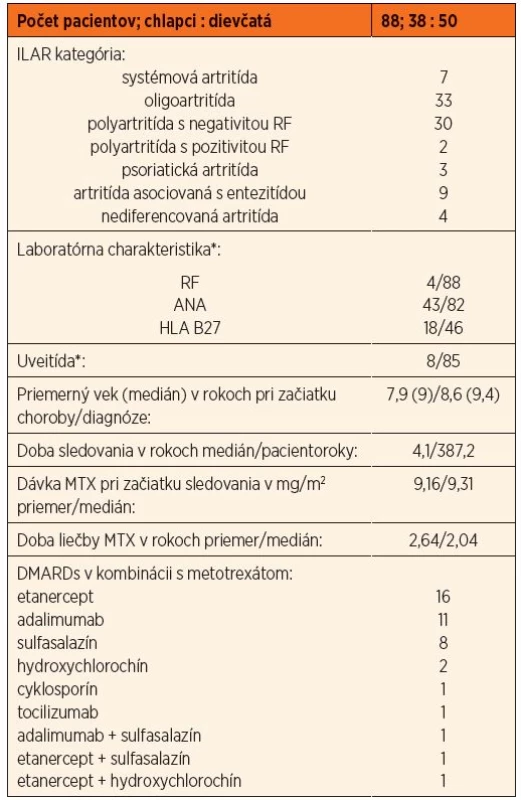 Hlavné demografické charakteristiky hodnoteného súboru pacientov.