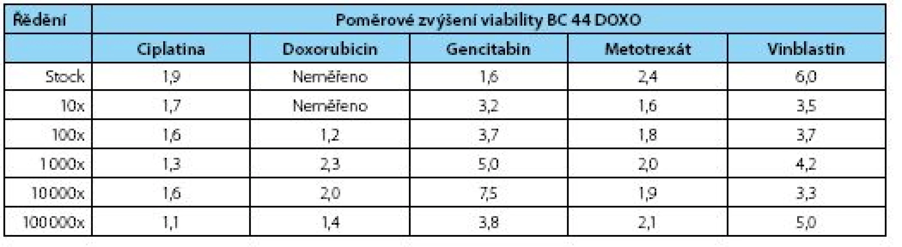 Poměrové zvýšení životaschopnosti nově odvozené rezistentní linie BC44DoxoR proti mateřské linii BC 44 – stínovaná data jsou statisticky významná na hladině významnosti α=0,05 (Mann-Whitney test)
Table 2. Fold increased viability of the new derived line 44BCDoxoR – shaded values are statistically significant (α=0,05; Mann-Whitney test)