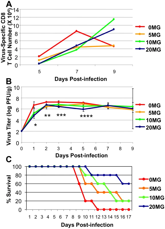 Oseltamivir therapy protects against accelerated activation and contraction of CD8 T cells following infection of mice with HK483 virus.