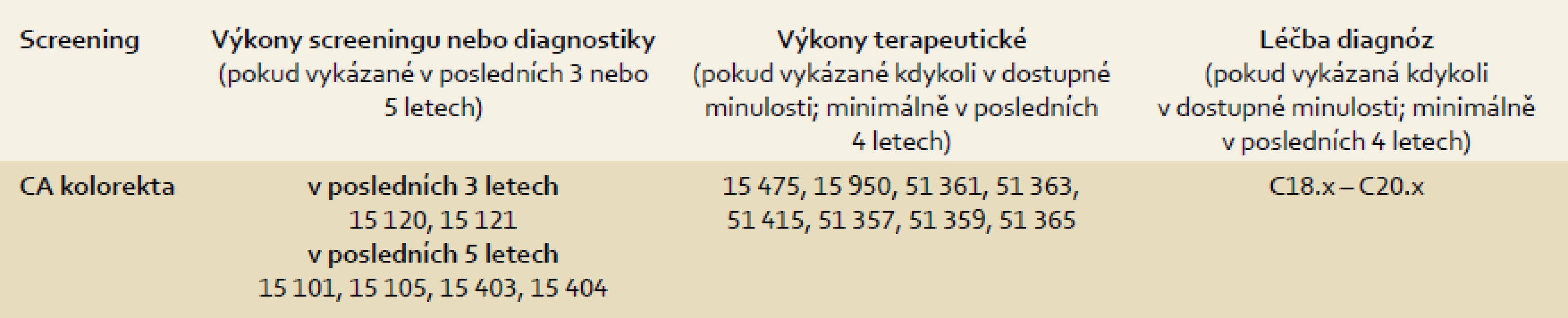 Vykázané výkony a diagnózy v datech plátců, na základě kterých je pojištěnec vyřazen z adresného zvaní do screeningu KRK .
Tab. 3. Procedures and diagnoses reported in administrative health care data which may lead to exclusion of a particular client from the personalized invitation to the CRC screening.