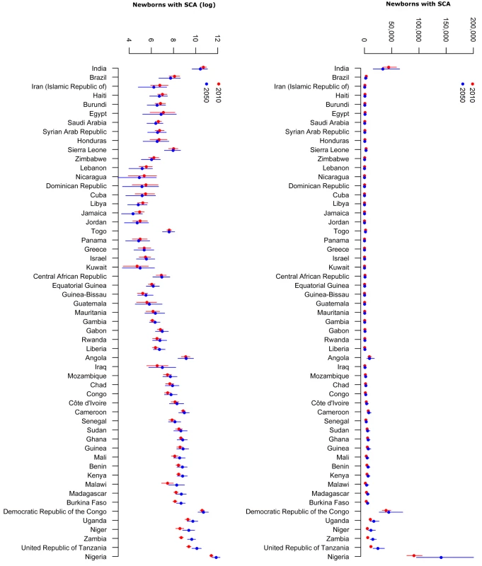 Country ranking based on estimated number of newborns with SCA in 2010 and 2050.