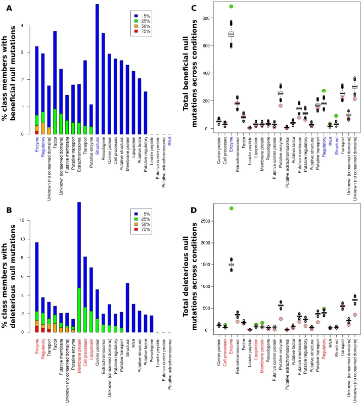 Contributions of null mutations to fitness by functional category.