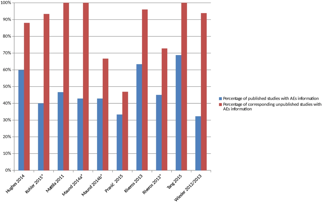 Percentage of matched published and unpublished studies with adverse event information.