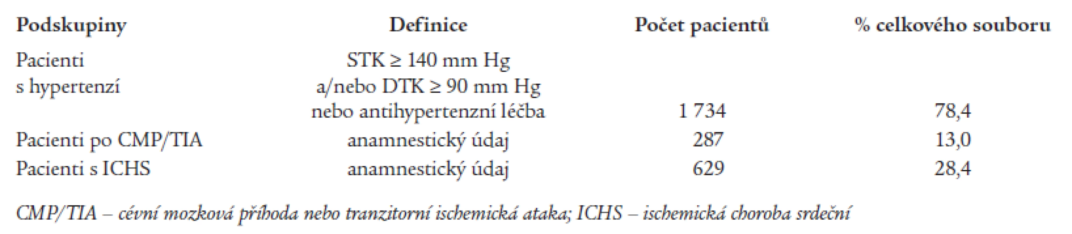 Rozdělení podskupin celého souboru.