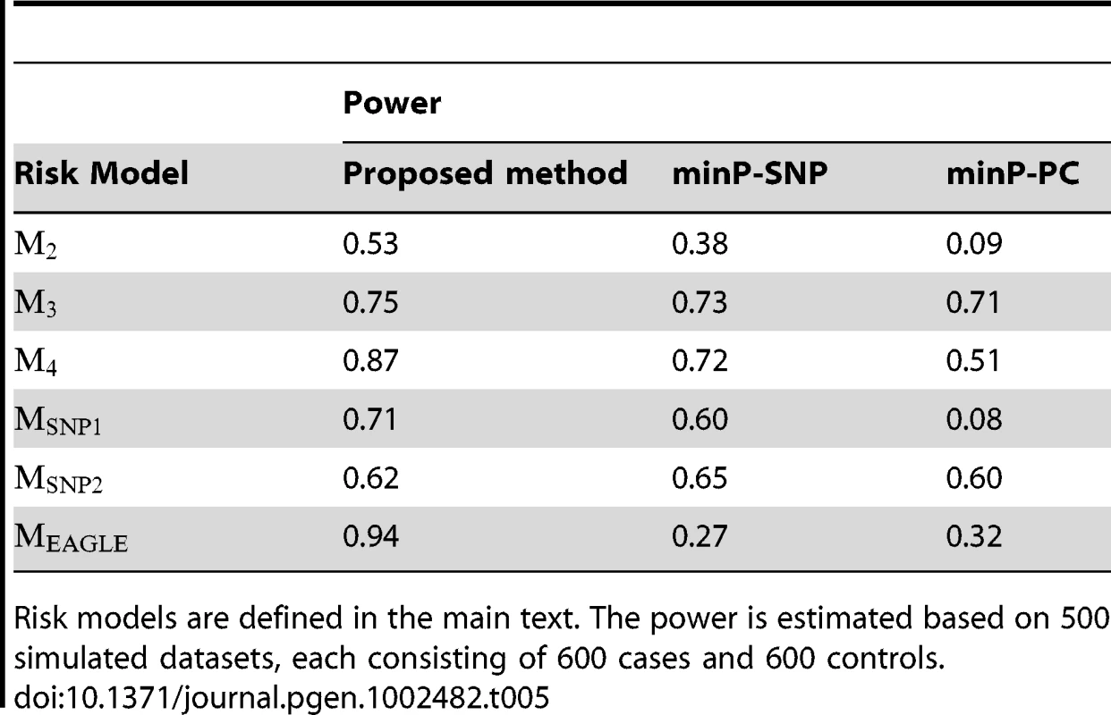 Power comparison under the type I error rate of 0.05.