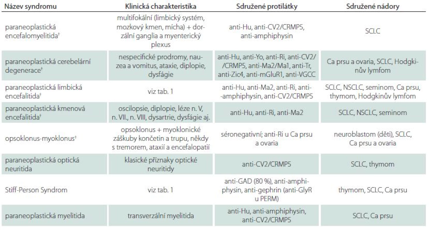 Přehled hlavních paraneoplastických syndromů postihujících CNS.