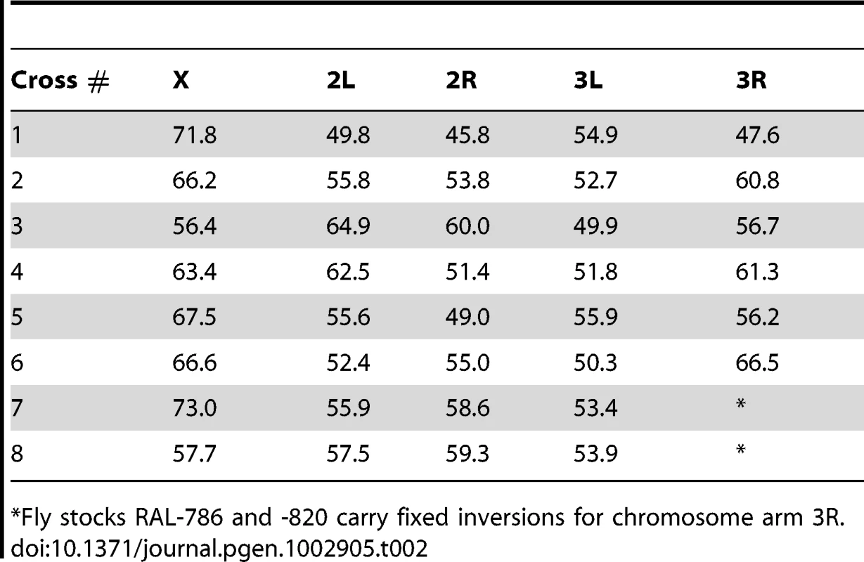 Genetic map length per chromosome arm and cross.