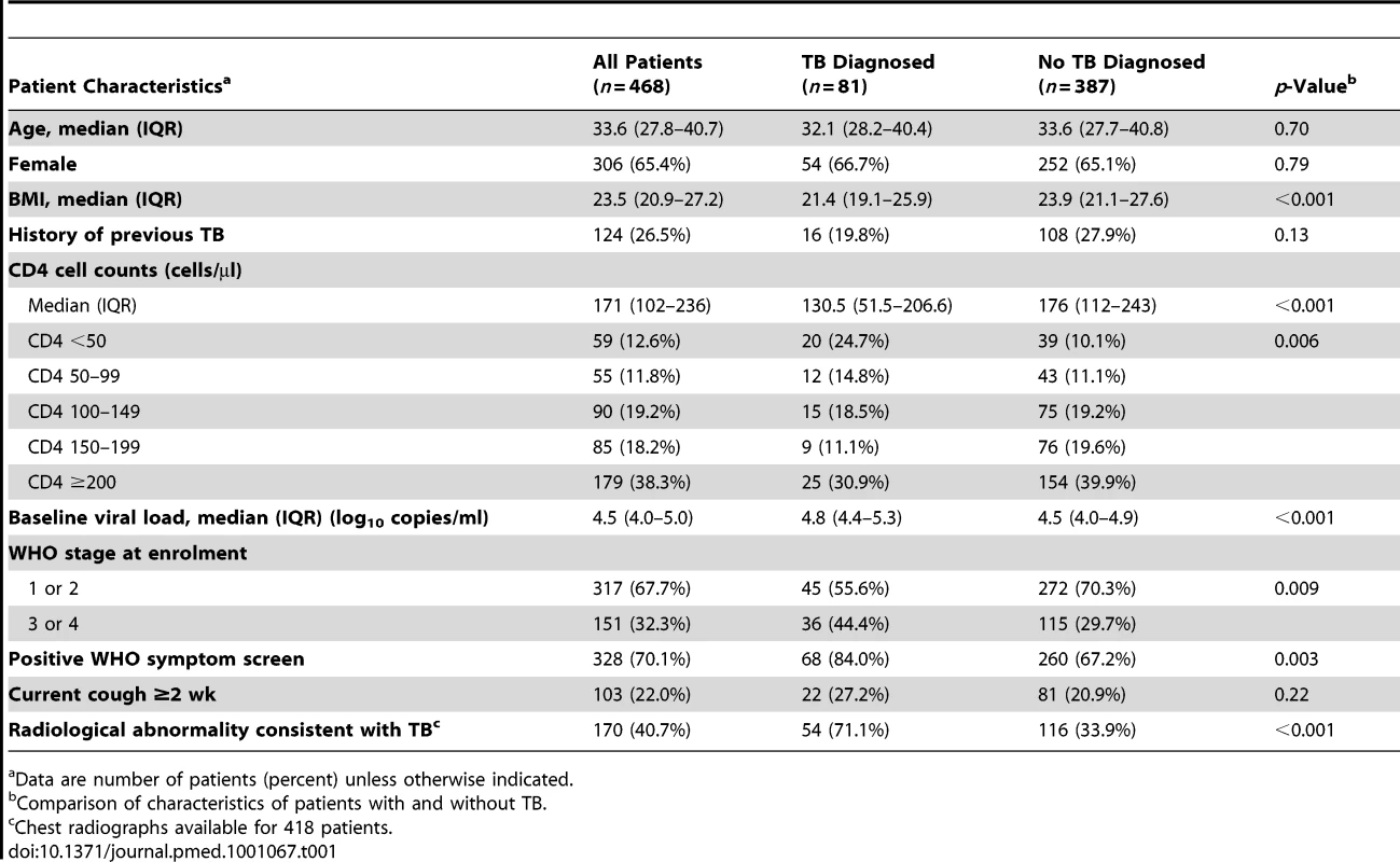 Characteristics of all patients (<i>n</i> = 468) for whom results of sputum cultures were available from one or more sputum samples.