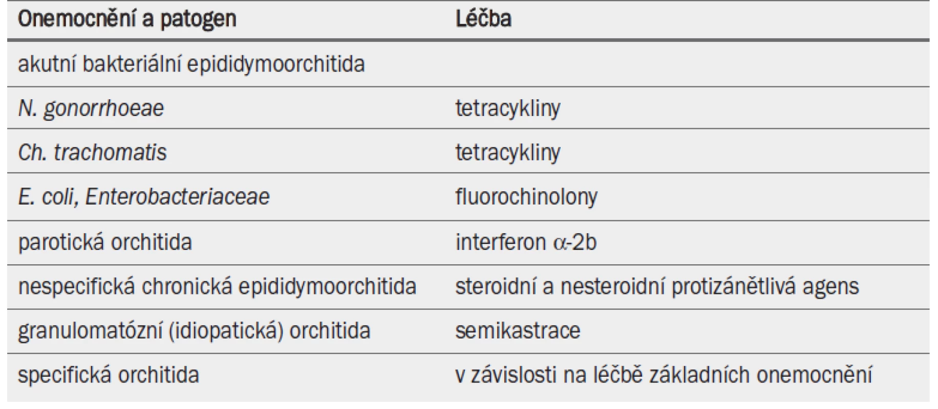 Léčba epididymoorchitidy.