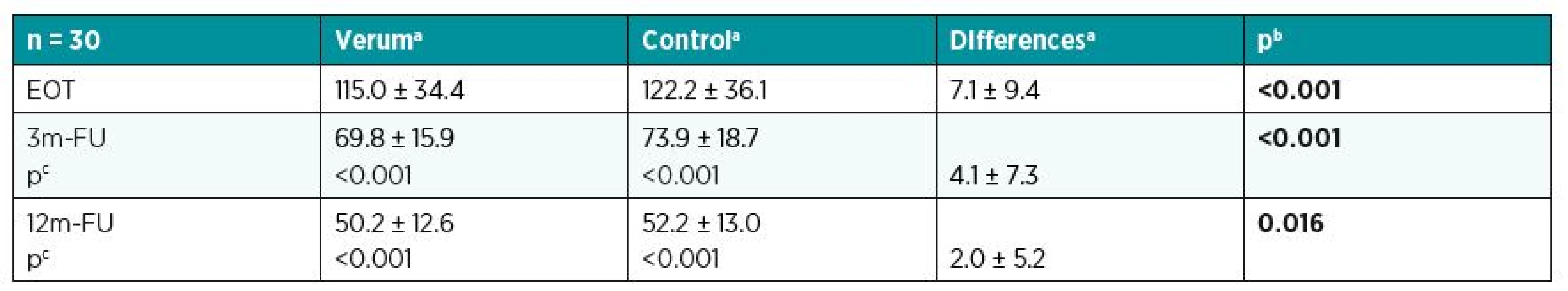 LASCA – comparing effects of verum and control at various times (perfusion unit)