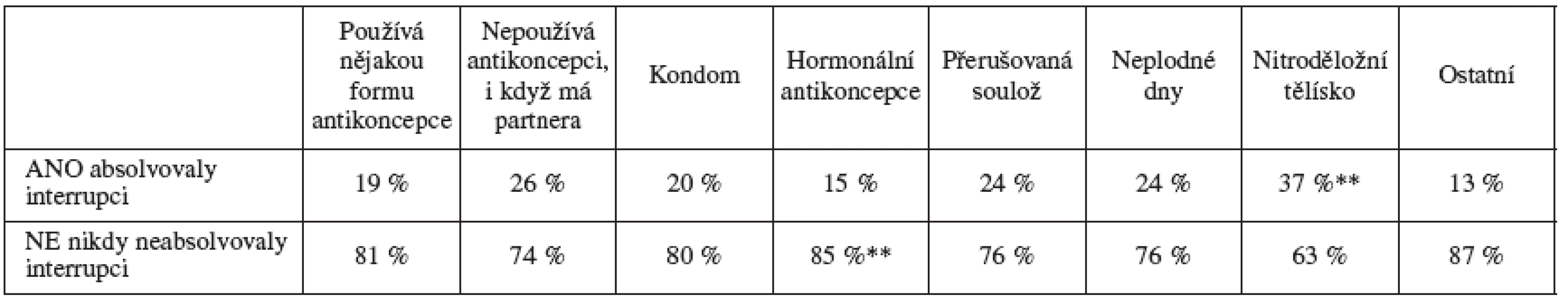 Interrupce v anamnéze a používaná antikoncepce