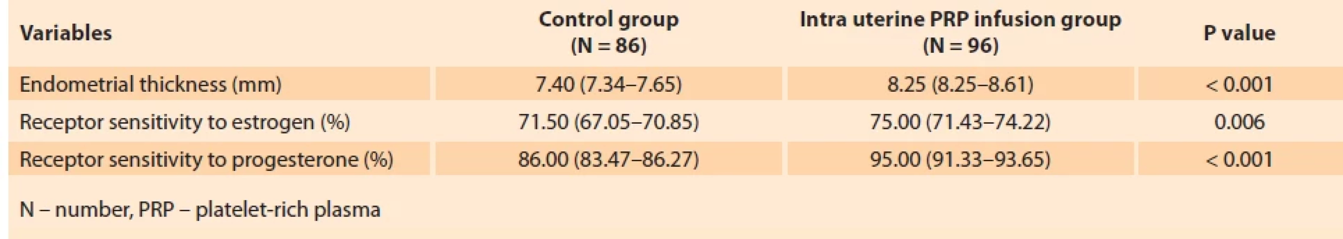 Results of the study: endometrial thickness, receptor sensitivity to progesterone and estradiol. </br>Tab. 2. Výsledky studie: tloušťka endometria, citlivost receptorů na progesteron a estradiol.
